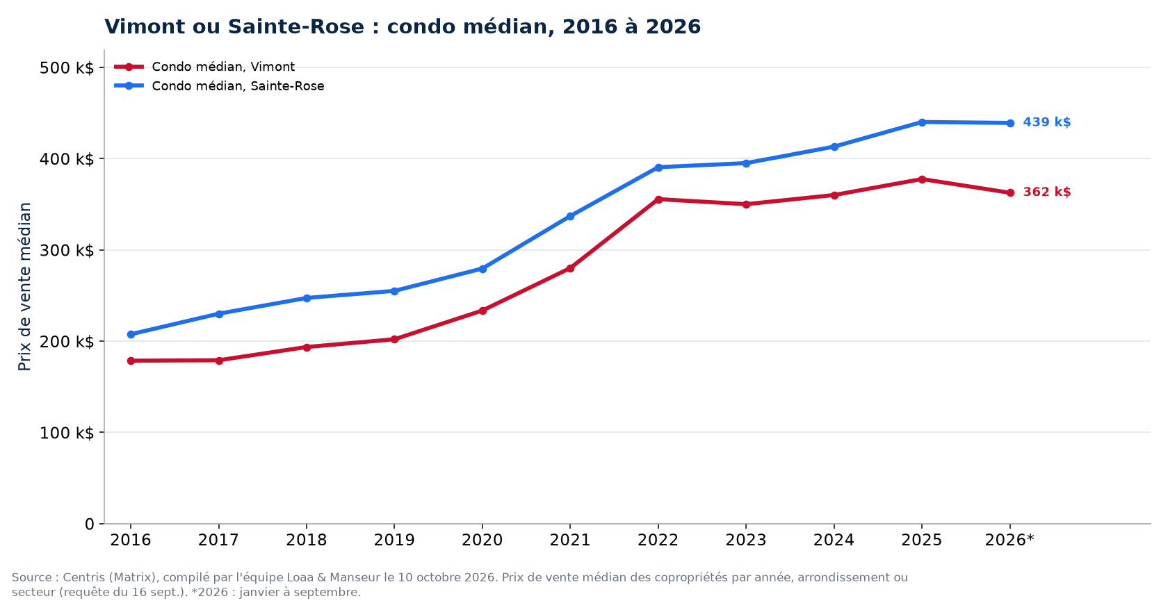 Prix médian des condos à Vimont (Laval) et à Sainte-Rose (Laval) de 2016 à 2026