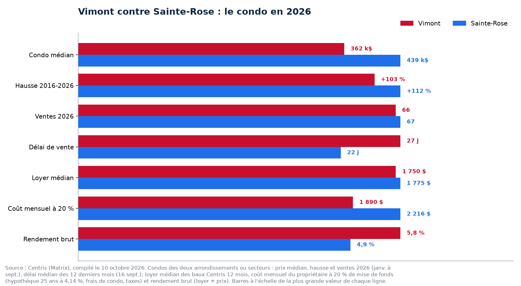 Vimont contre Sainte-Rose : prix, hausse, ventes, délai, loyer, coût mensuel et rendement du condo en 2026