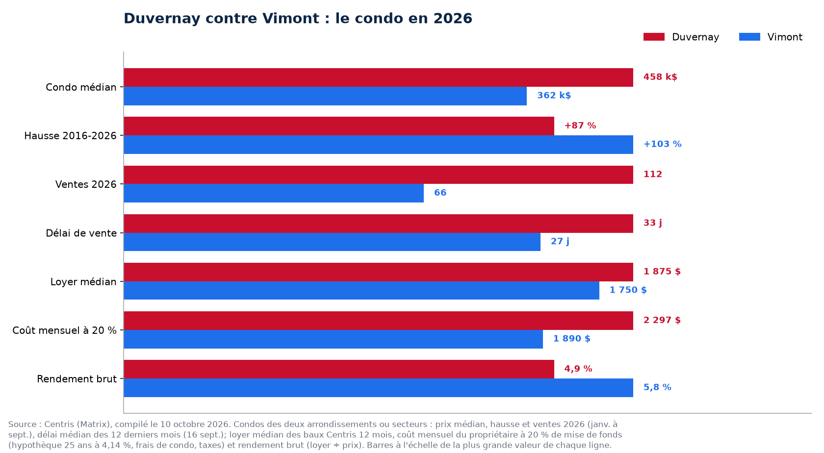 Duvernay contre Vimont : prix, hausse, ventes, délai, loyer, coût mensuel et rendement du condo en 2026