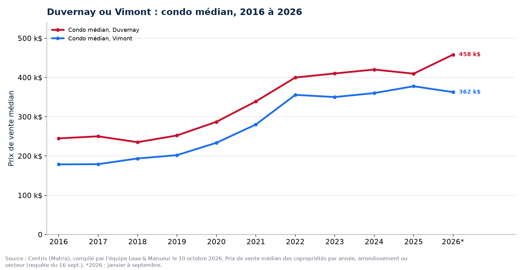 Prix médian des condos à Duvernay (Laval) et à Vimont (Laval) de 2016 à 2026