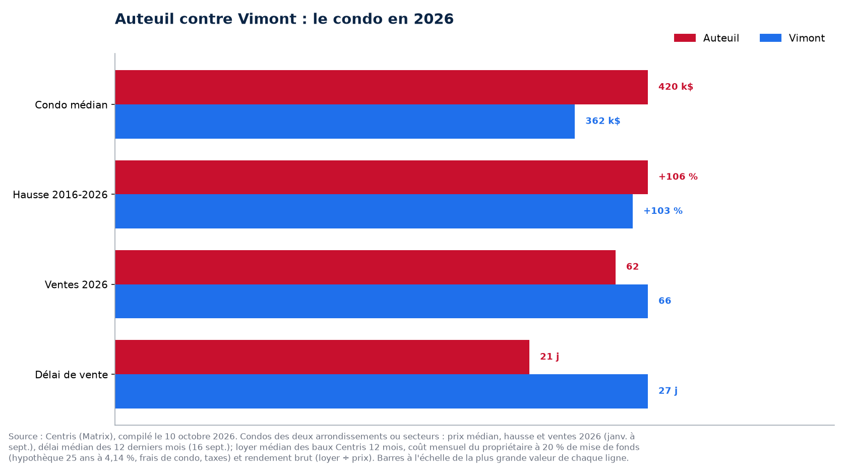Auteuil contre Vimont : prix, hausse, ventes, délai, loyer, coût mensuel et rendement du condo en 2026