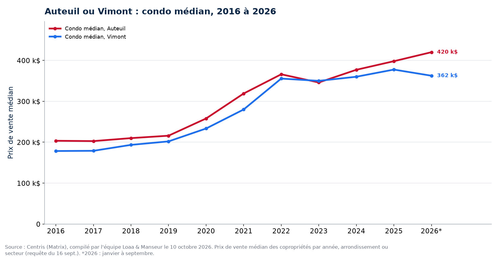 Prix médian des condos à Auteuil (Laval) et à Vimont (Laval) de 2016 à 2026