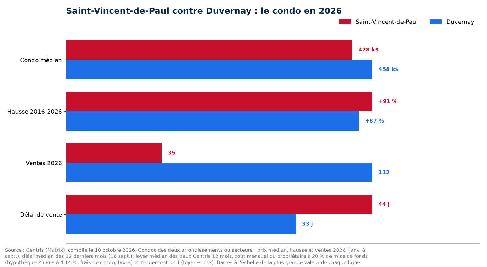 Saint-Vincent-de-Paul contre Duvernay : prix, hausse, ventes, délai, loyer, coût mensuel et rendement du condo en 2026