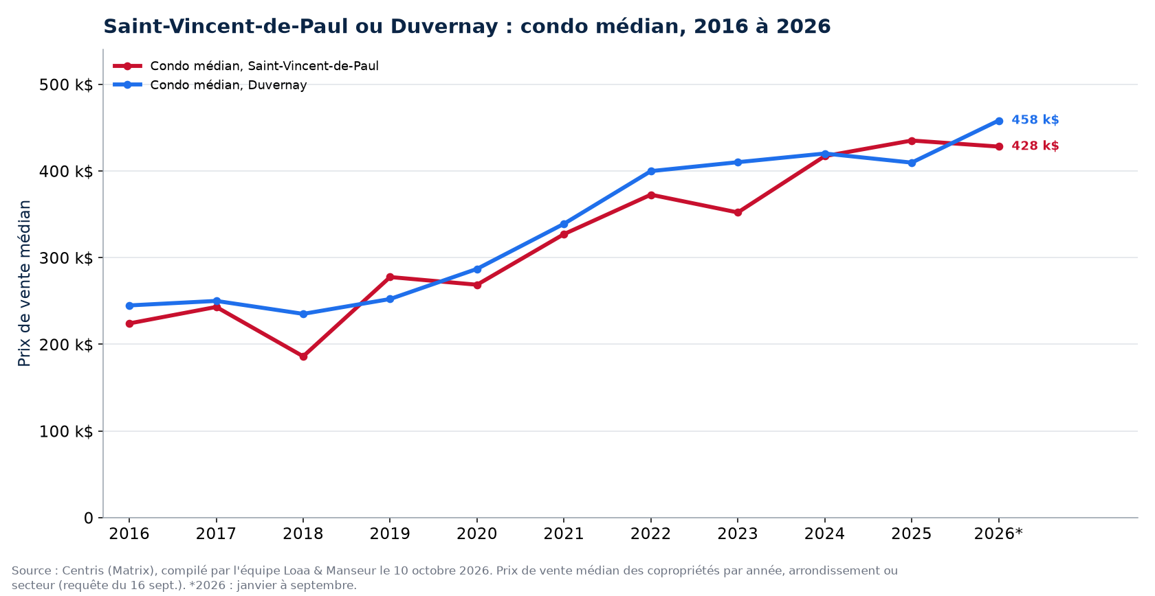 Prix médian des condos à Saint-Vincent-de-Paul (Laval) et à Duvernay (Laval) de 2016 à 2026