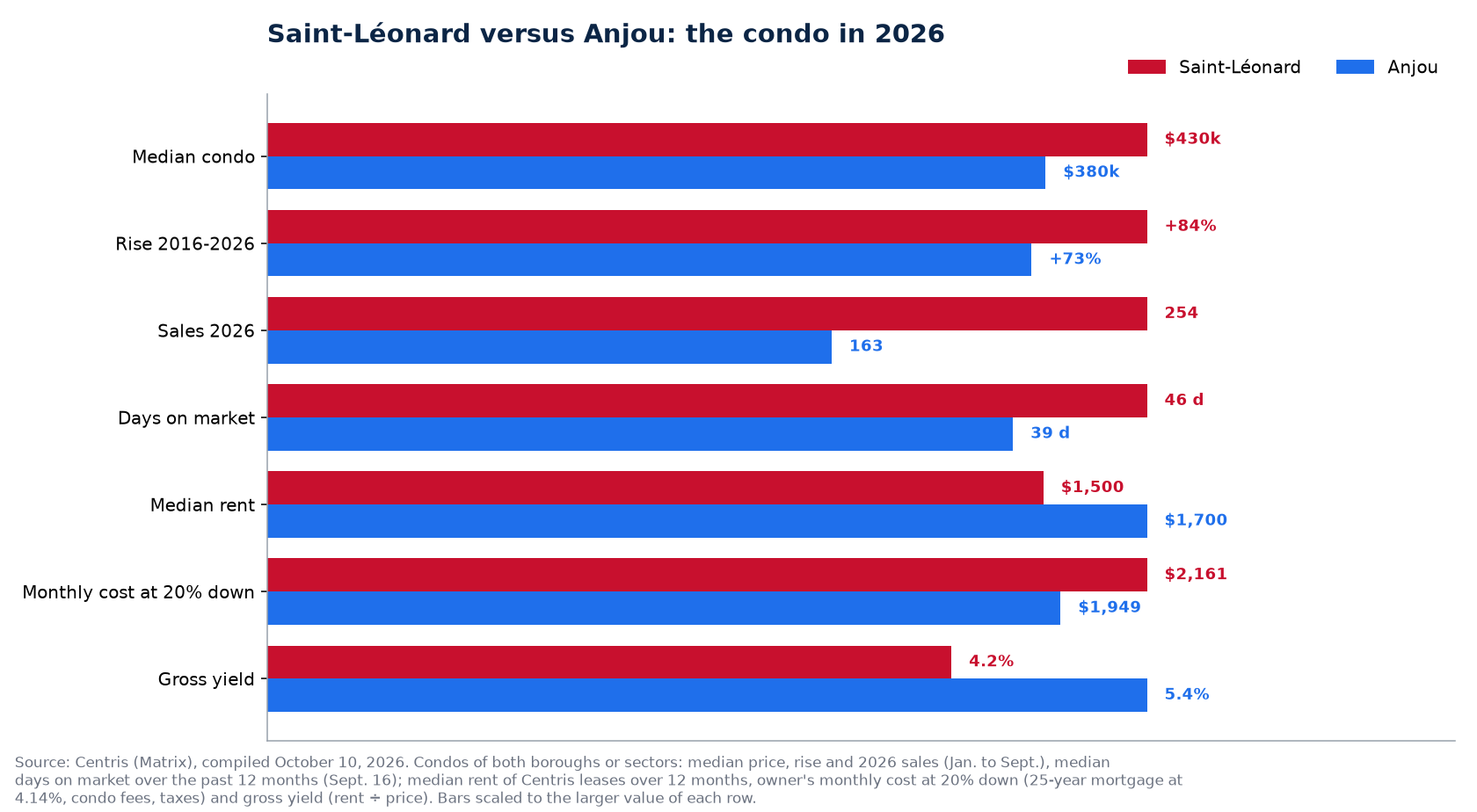 Saint-Léonard versus Anjou: condo price, rise, sales, days on market, rent, monthly cost and yield in 2026