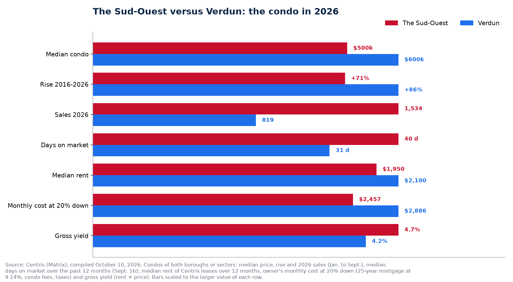 The Sud-Ouest versus Verdun: condo price, rise, sales, days on market, rent, monthly cost and yield in 2026