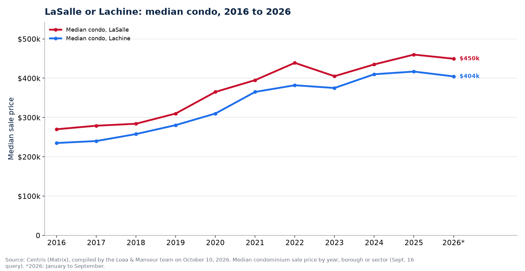 Median condo prices in LaSalle and in Lachine from 2016 to 2026