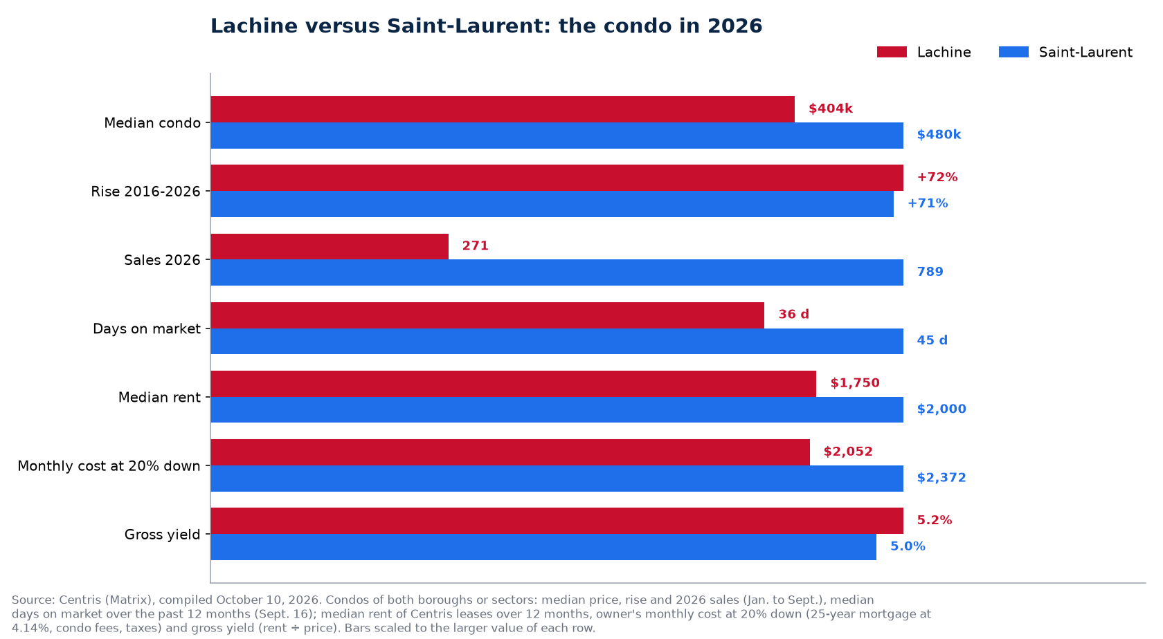 Lachine versus Saint-Laurent: condo price, rise, sales, days on market, rent, monthly cost and yield in 2026