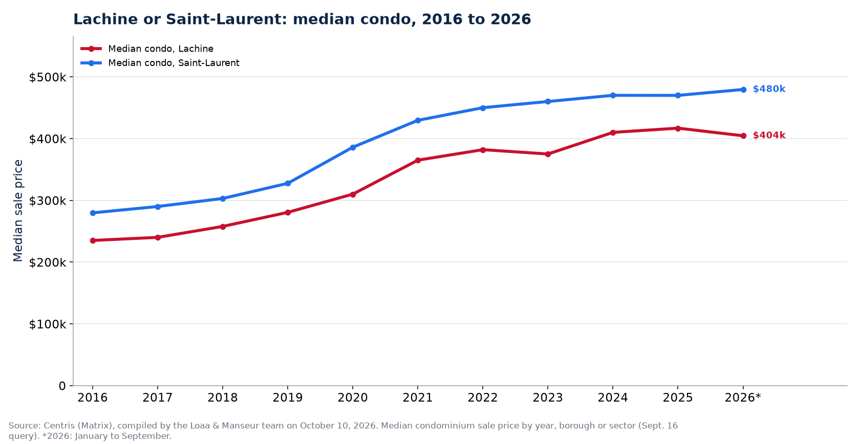 Median condo prices in Lachine and in Saint-Laurent from 2016 to 2026