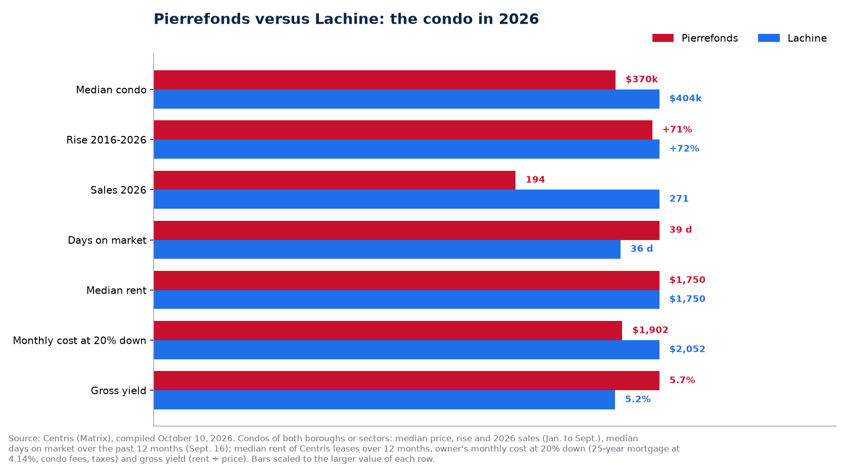 Pierrefonds versus Lachine: condo price, rise, sales, days on market, rent, monthly cost and yield in 2026