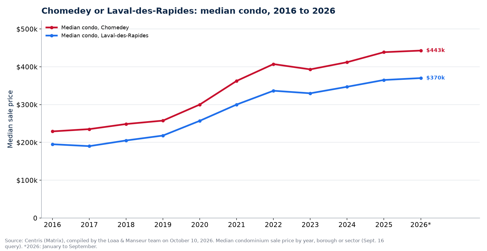 Median condo prices in Chomedey (Laval) and in Laval-des-Rapides from 2016 to 2026