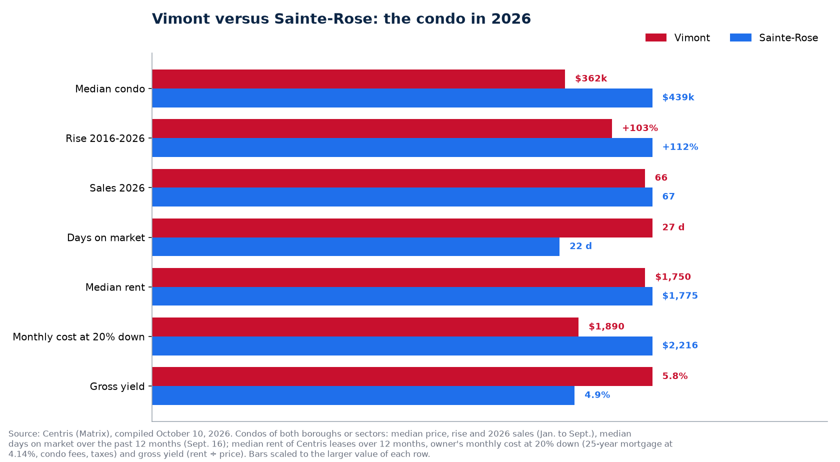 Vimont versus Sainte-Rose: condo price, rise, sales, days on market, rent, monthly cost and yield in 2026
