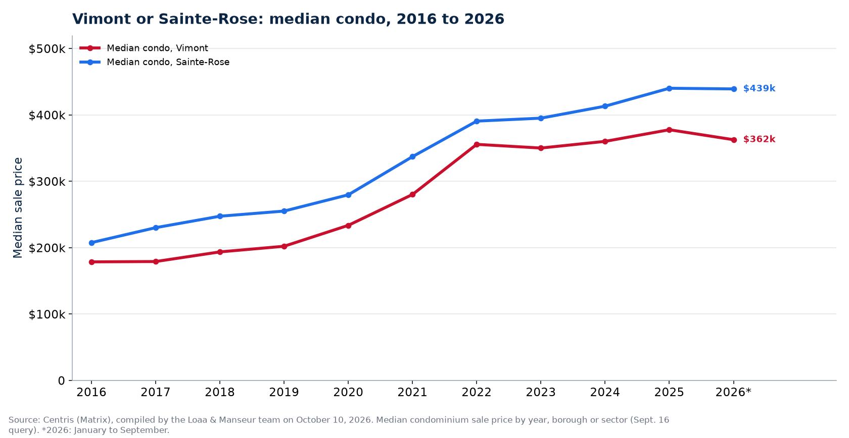 Median condo prices in Vimont (Laval) and in Sainte-Rose (Laval) from 2016 to 2026
