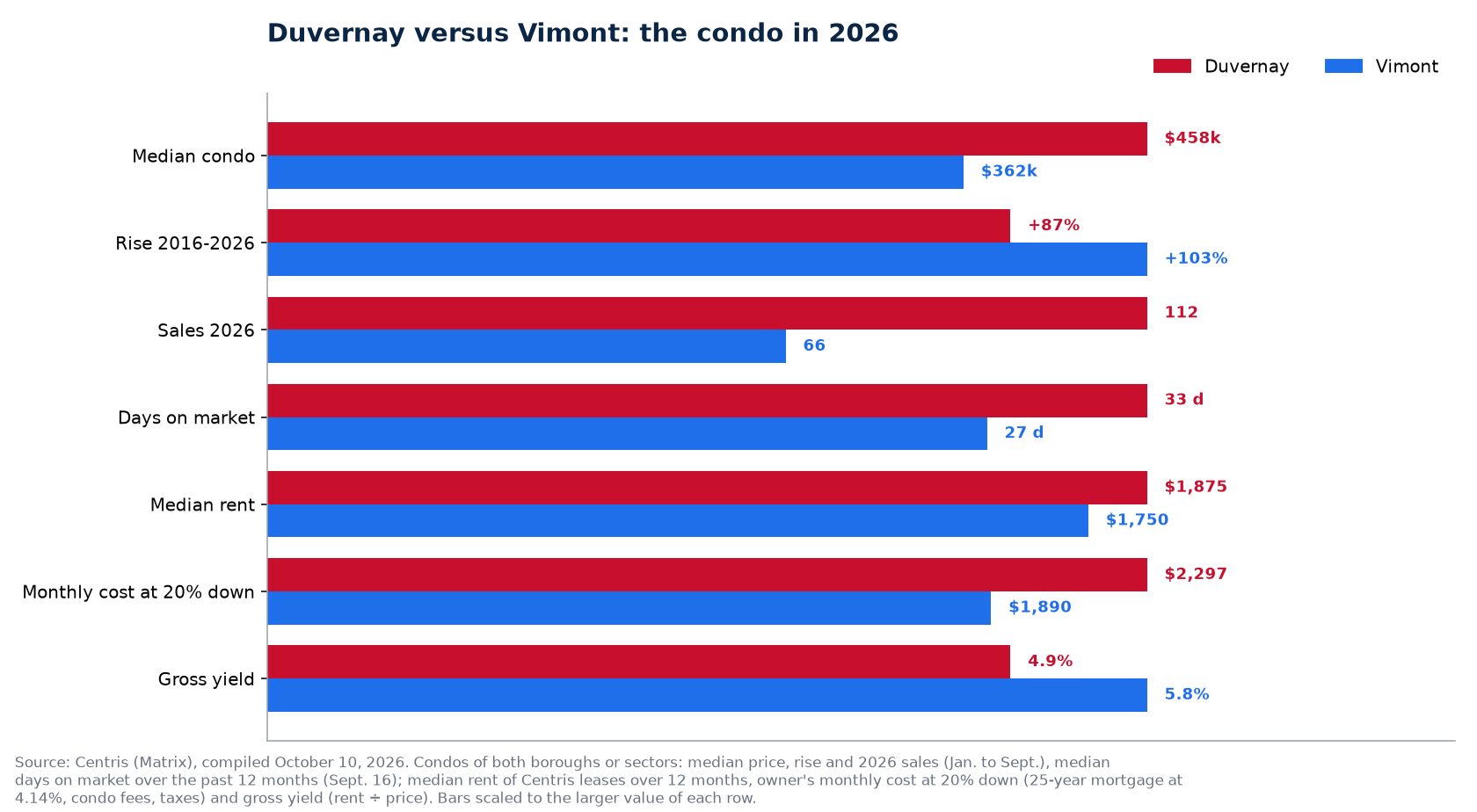Duvernay versus Vimont: condo price, rise, sales, days on market, rent, monthly cost and yield in 2026