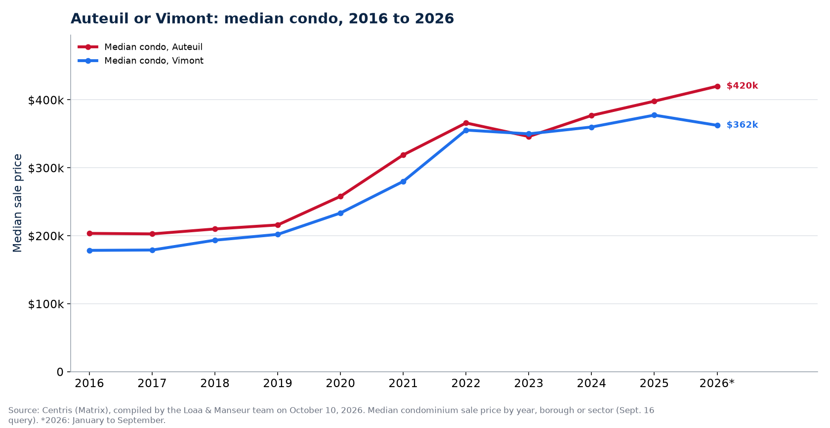 Median condo prices in Auteuil (Laval) and in Vimont (Laval) from 2016 to 2026