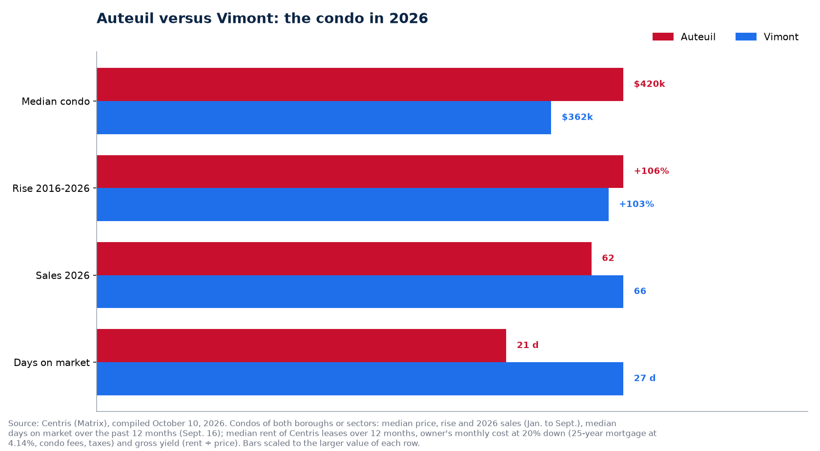 Auteuil versus Vimont: condo price, rise, sales, days on market, rent, monthly cost and yield in 2026