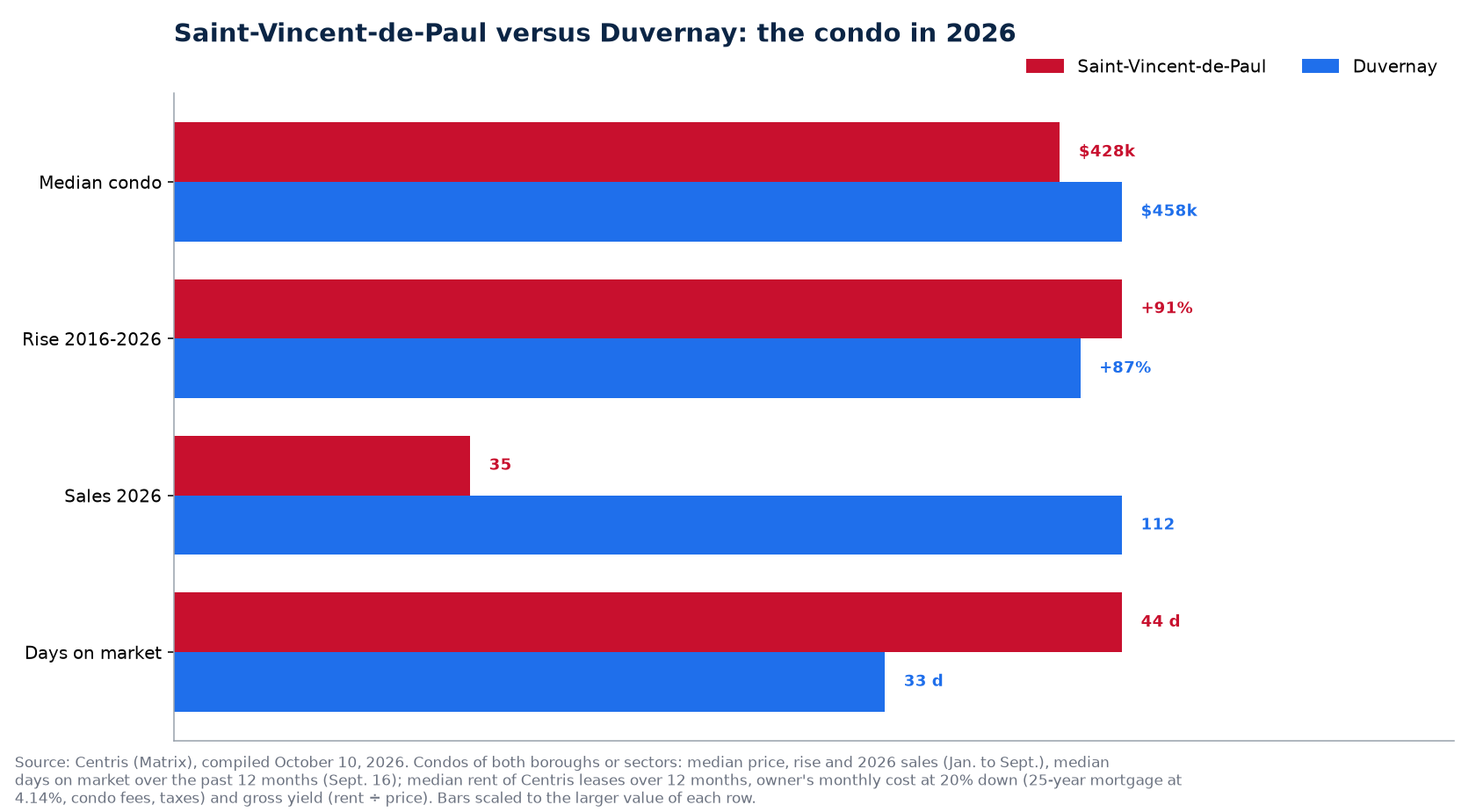 Saint-Vincent-de-Paul versus Duvernay: condo price, rise, sales, days on market, rent, monthly cost and yield in 2026