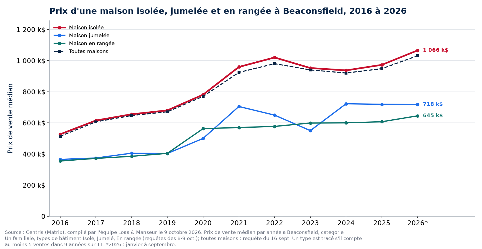 Prix médian d'une maison isolée, jumelée et en rangée à Beaconsfield de 2016 à 2026