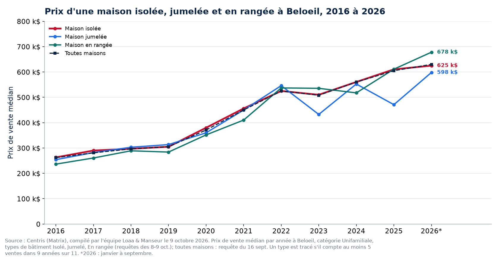 Prix médian d'une maison isolée, jumelée et en rangée à Beloeil de 2016 à 2026