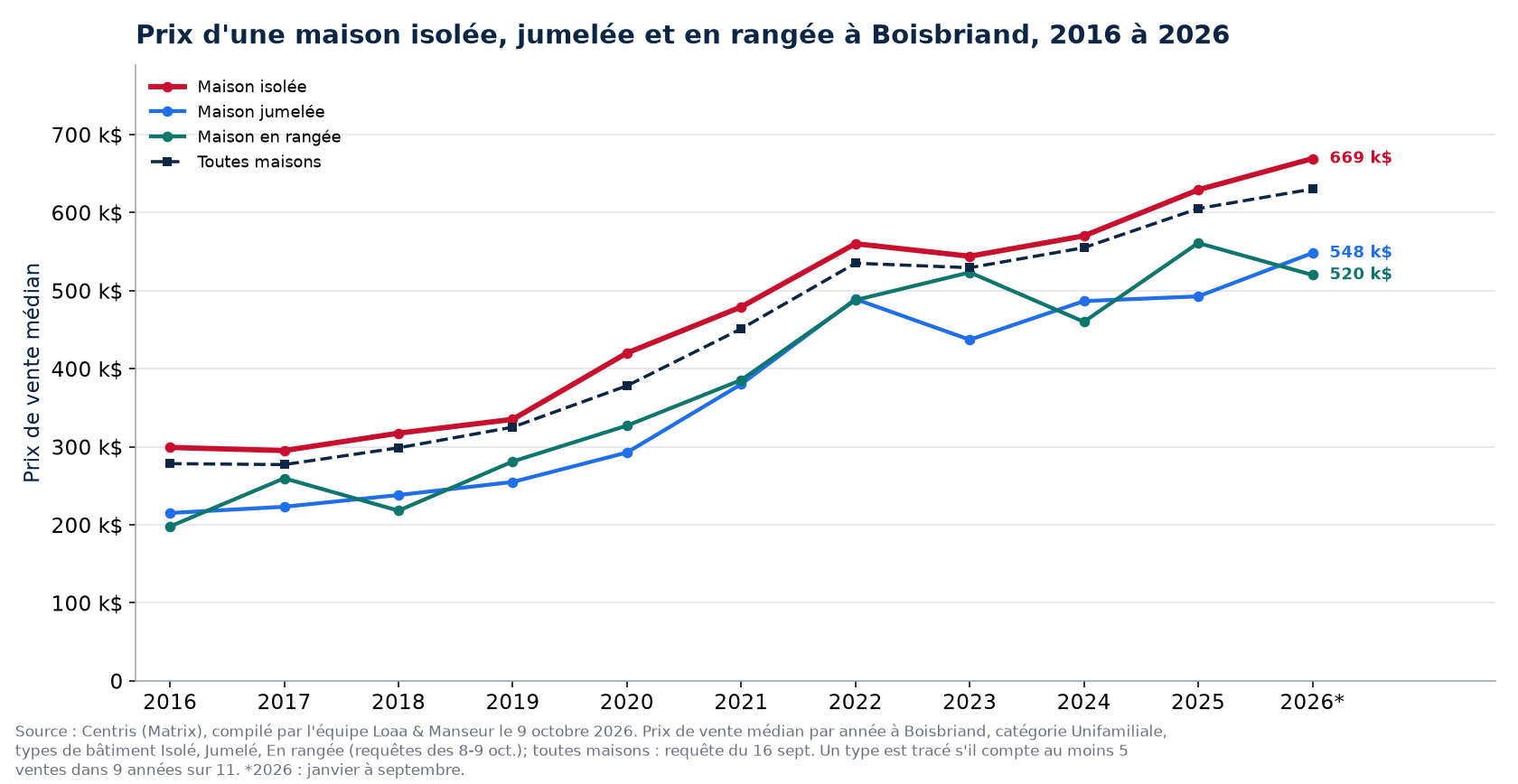 Prix médian d'une maison isolée, jumelée et en rangée à Boisbriand de 2016 à 2026