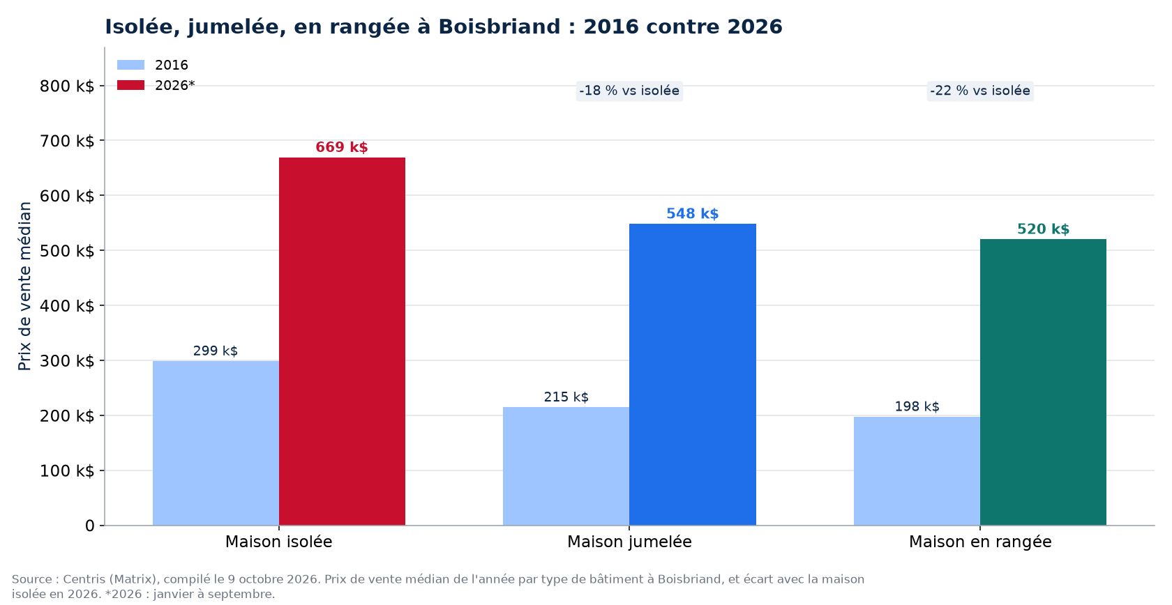 Prix de la maison isolée, jumelée et en rangée en 2016 et en 2026 à Boisbriand