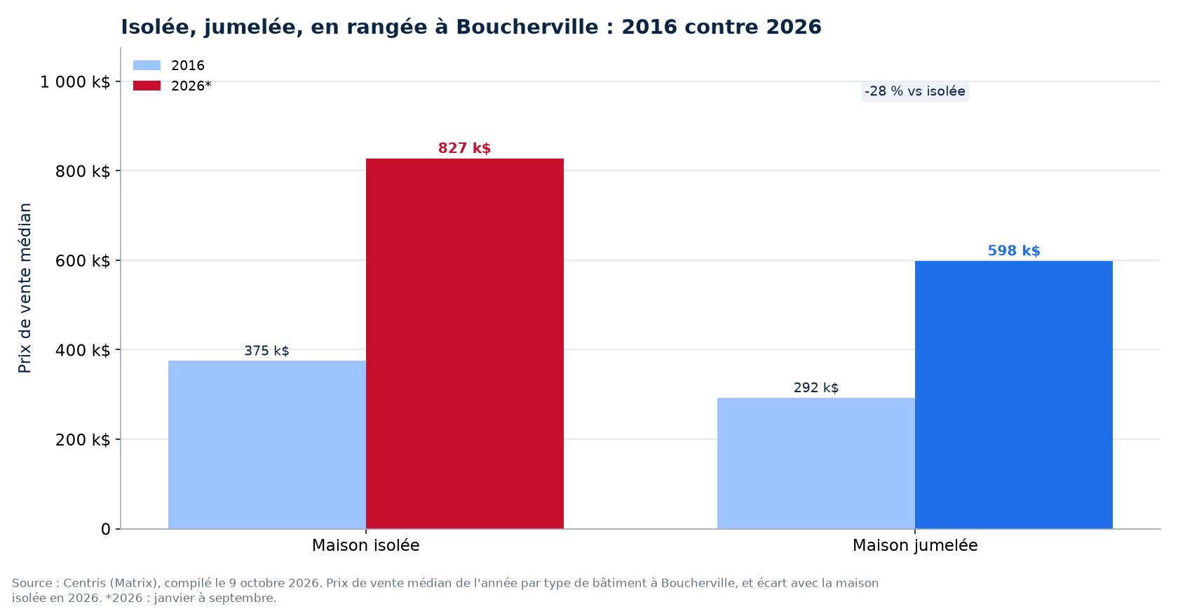 Prix de la maison isolée, jumelée et en rangée en 2016 et en 2026 à Boucherville