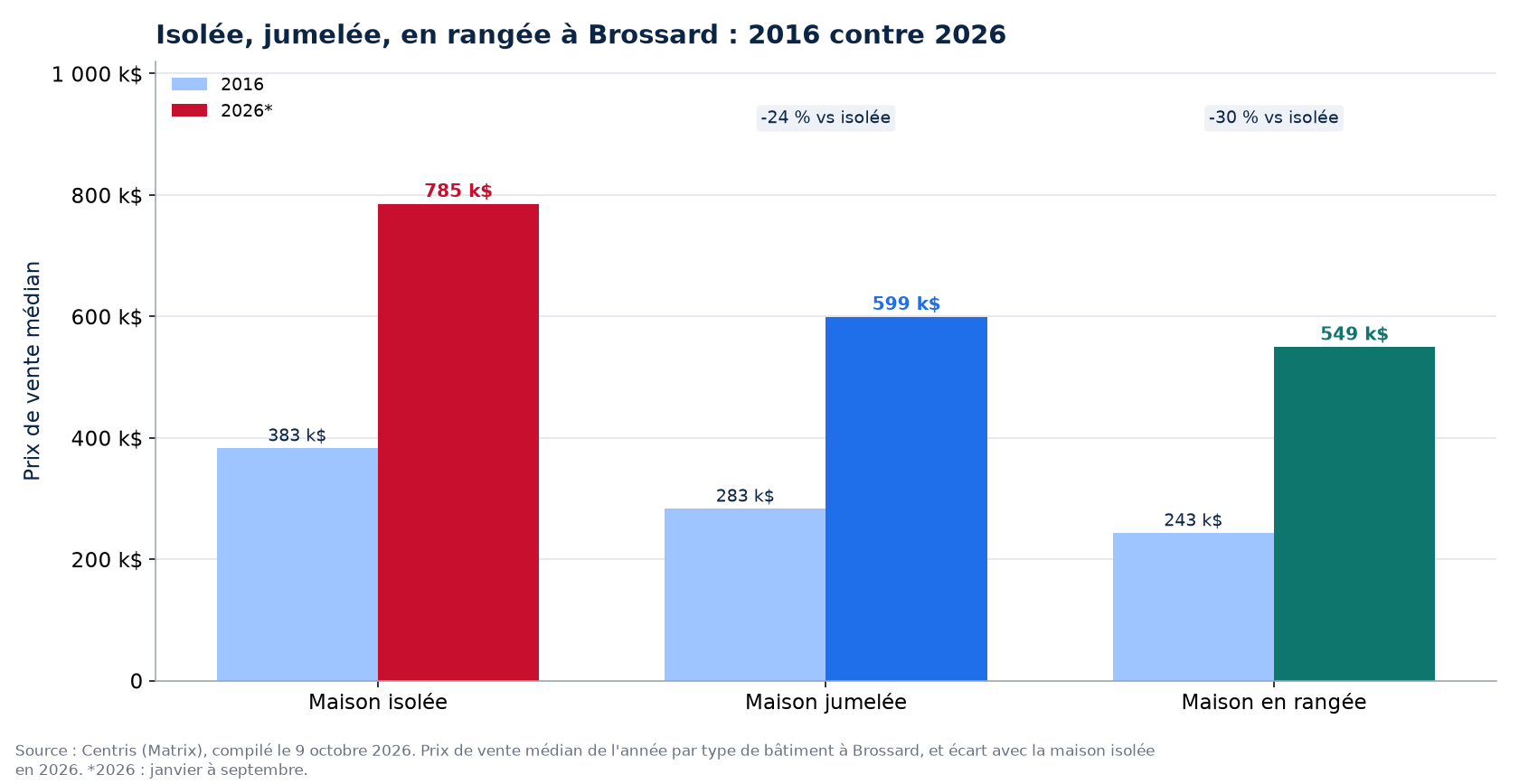 Prix de la maison isolée, jumelée et en rangée en 2016 et en 2026 à Brossard