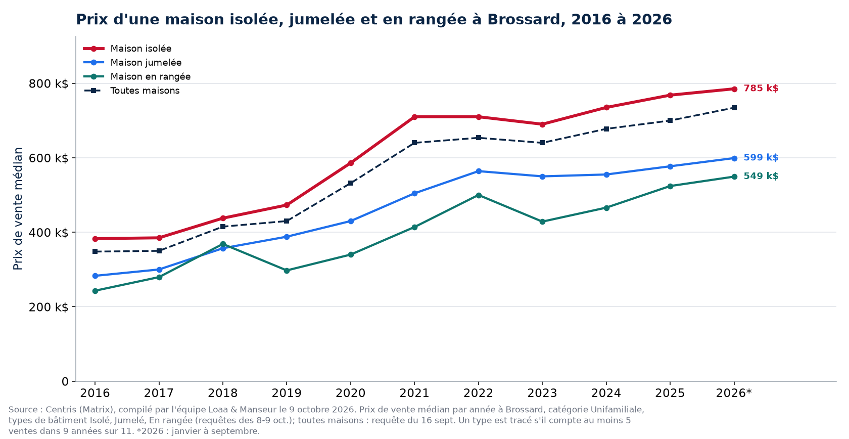 Prix médian d'une maison isolée, jumelée et en rangée à Brossard de 2016 à 2026