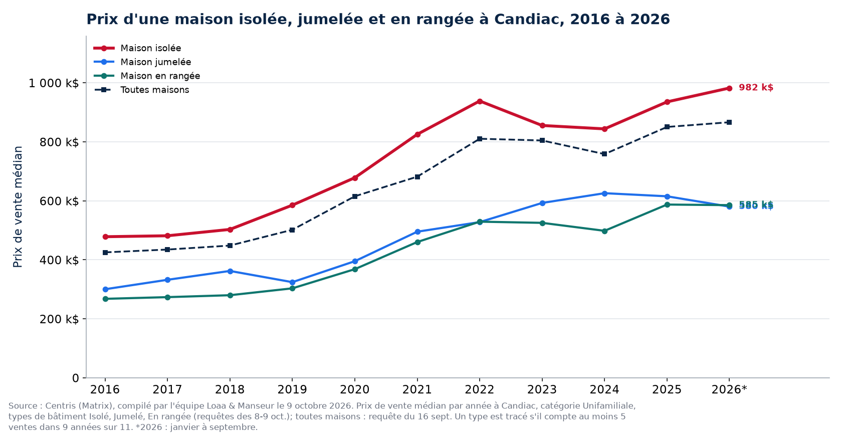 Prix médian d'une maison isolée, jumelée et en rangée à Candiac de 2016 à 2026