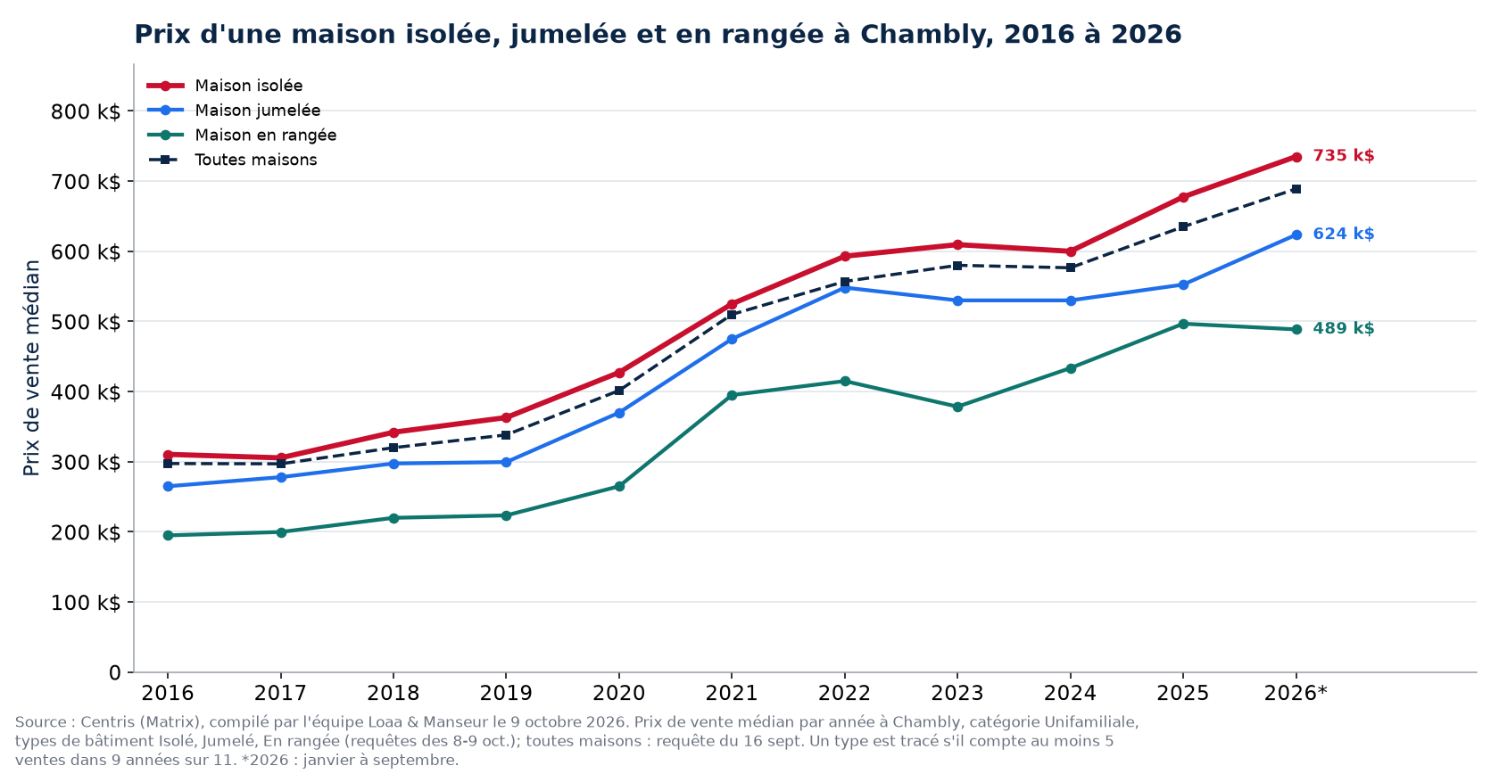 Prix médian d'une maison isolée, jumelée et en rangée à Chambly de 2016 à 2026