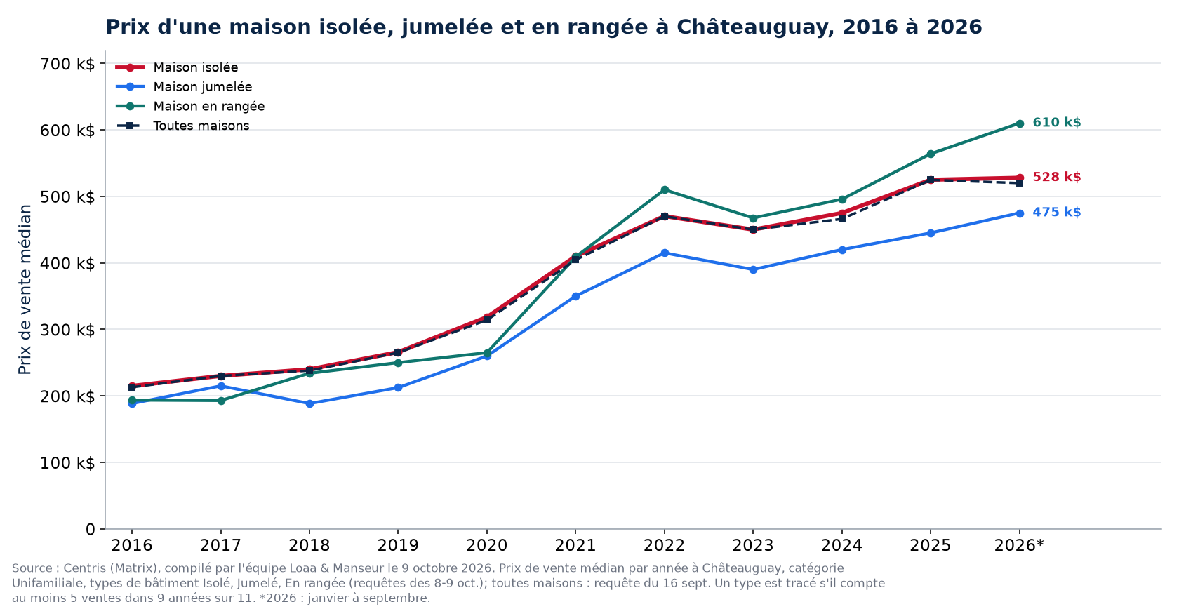 Prix médian d'une maison isolée, jumelée et en rangée à Châteauguay de 2016 à 2026