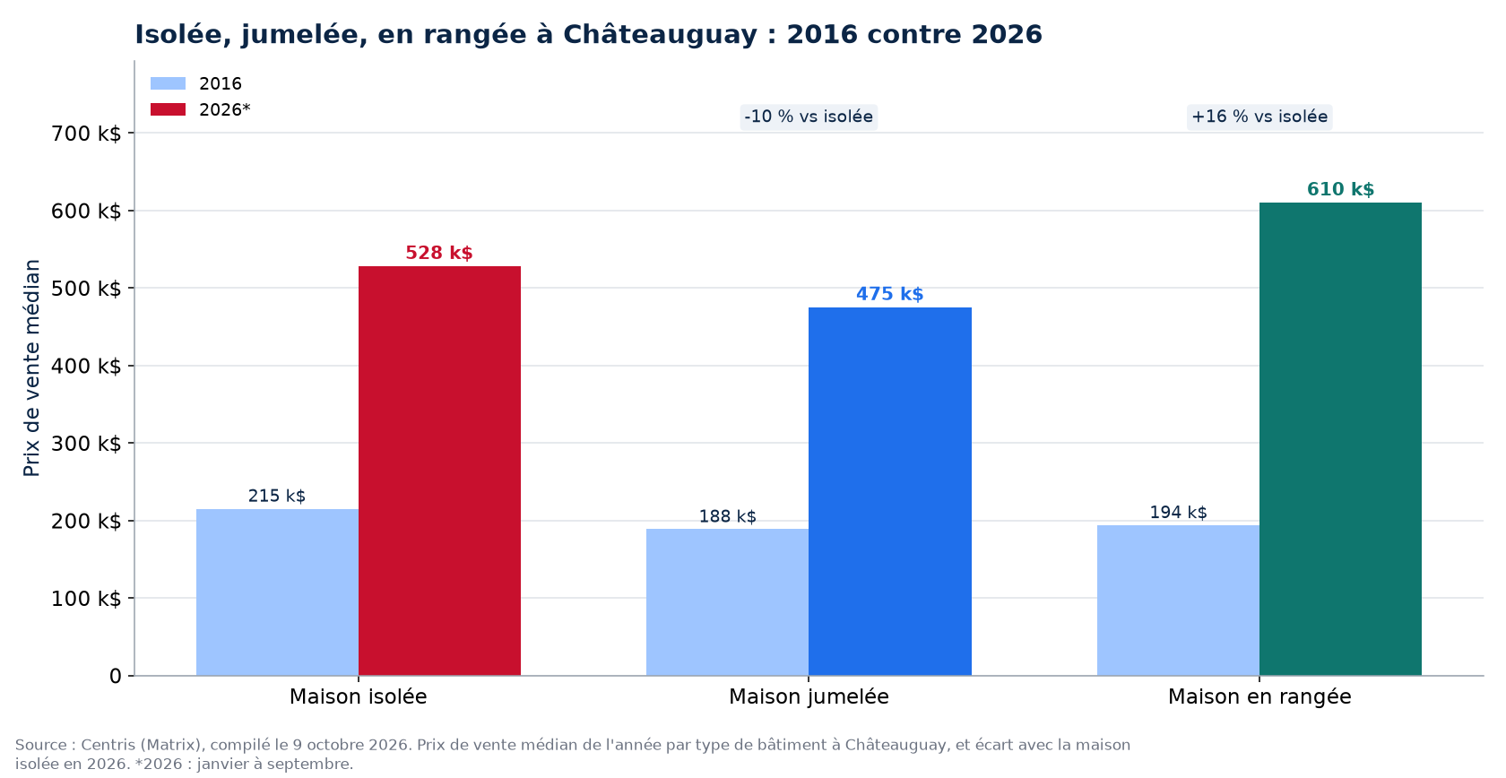 Prix de la maison isolée, jumelée et en rangée en 2016 et en 2026 à Châteauguay