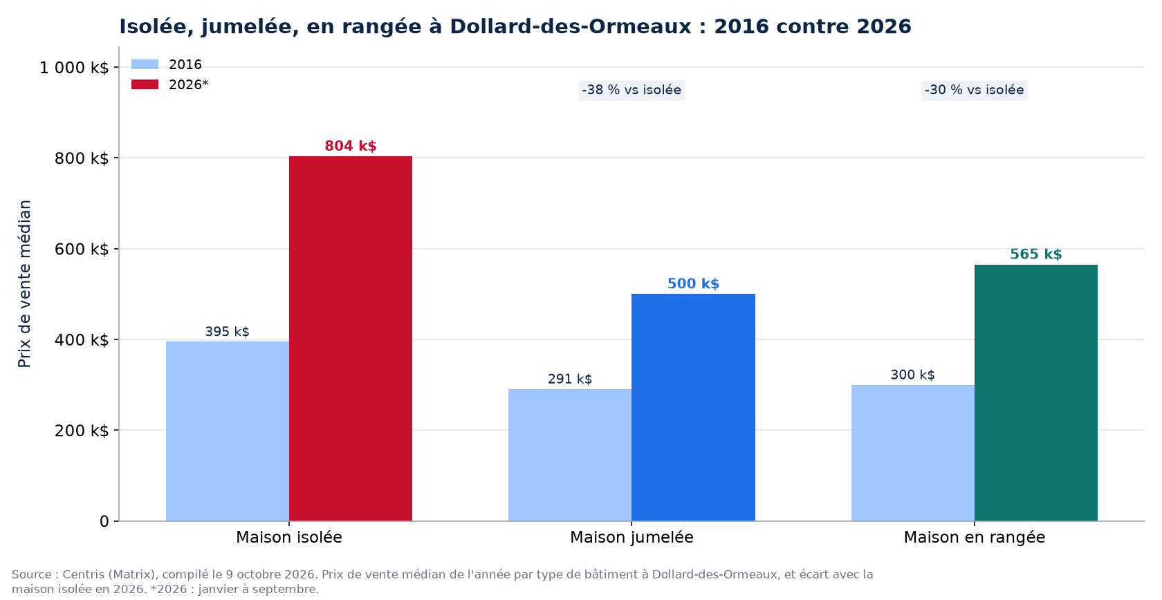 Prix de la maison isolée, jumelée et en rangée en 2016 et en 2026 à Dollard-des-Ormeaux