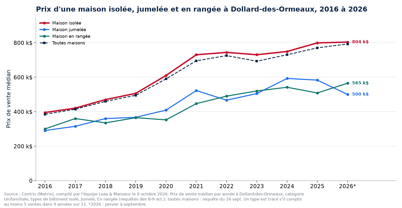 Prix médian d'une maison isolée, jumelée et en rangée à Dollard-des-Ormeaux de 2016 à 2026