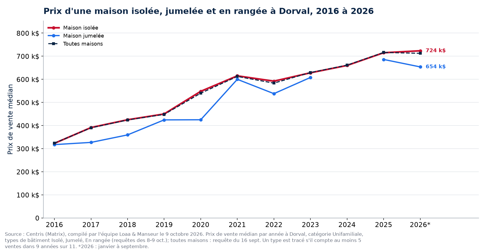 Prix médian d'une maison isolée, jumelée et en rangée à Dorval de 2016 à 2026