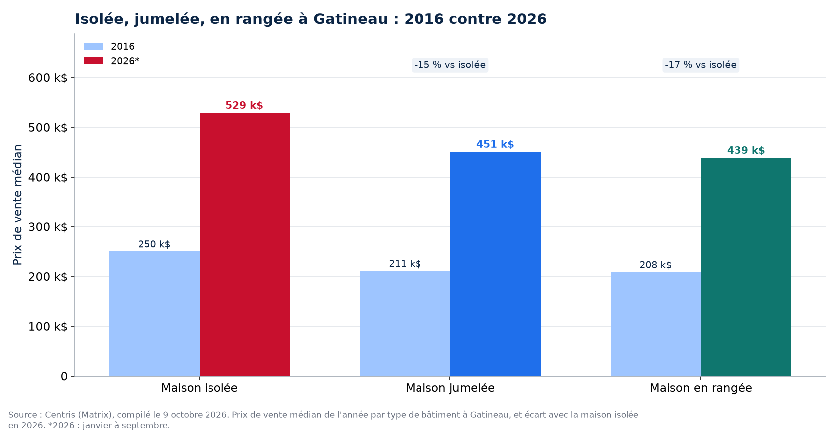Prix de la maison isolée, jumelée et en rangée en 2016 et en 2026 à Gatineau