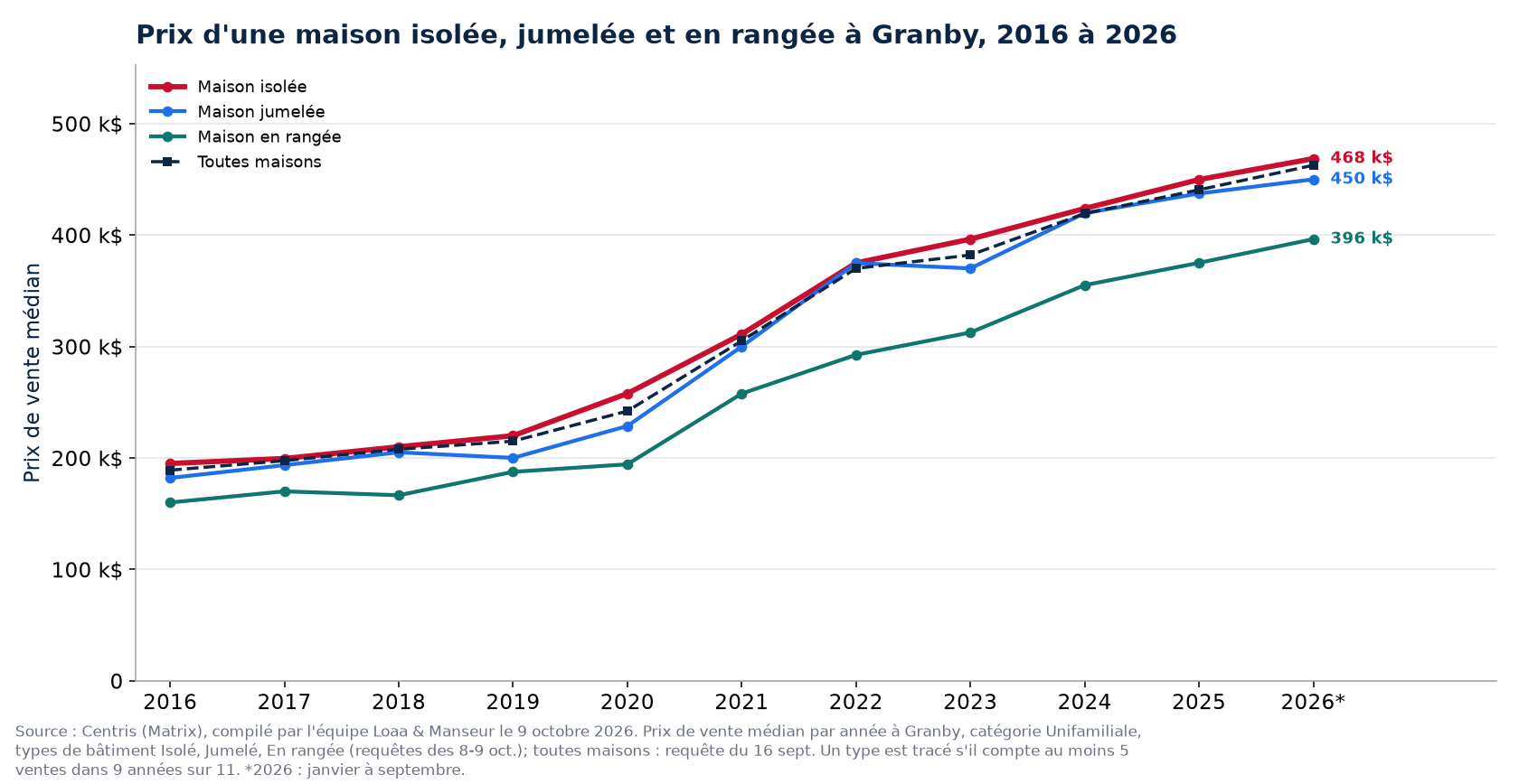 Prix médian d'une maison isolée, jumelée et en rangée à Granby de 2016 à 2026