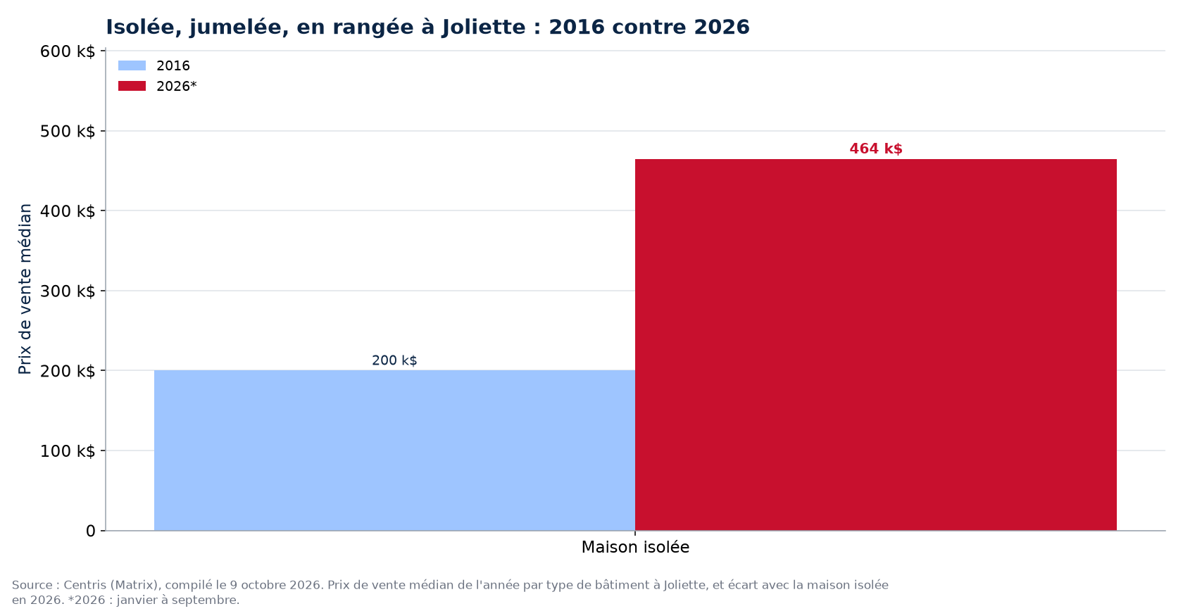 Prix de la maison isolée, jumelée et en rangée en 2016 et en 2026 à Joliette