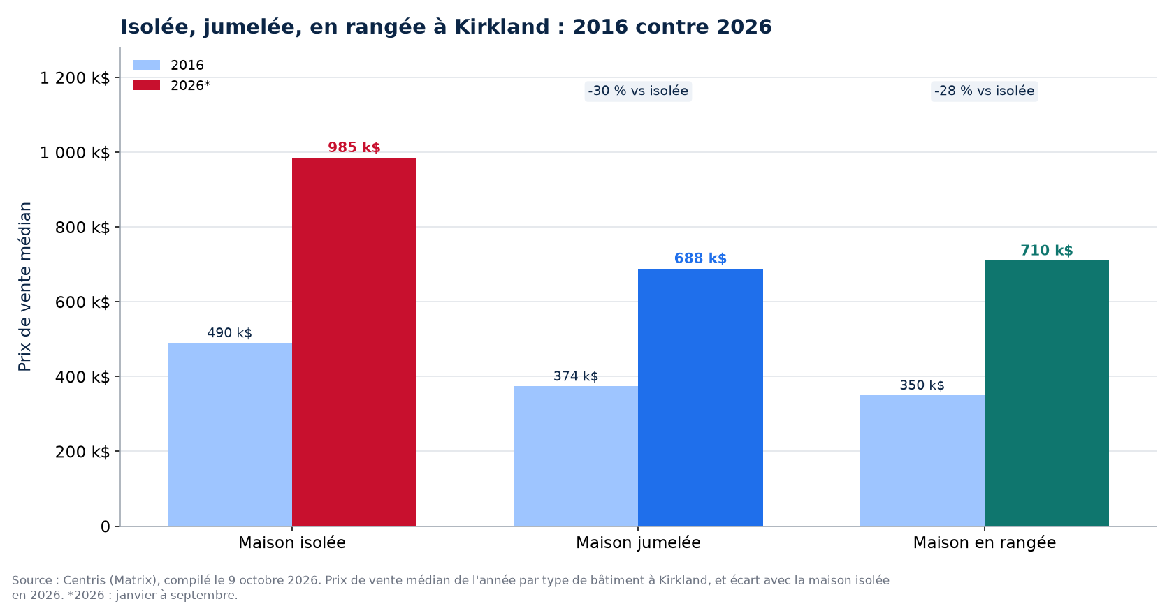 Prix de la maison isolée, jumelée et en rangée en 2016 et en 2026 à Kirkland