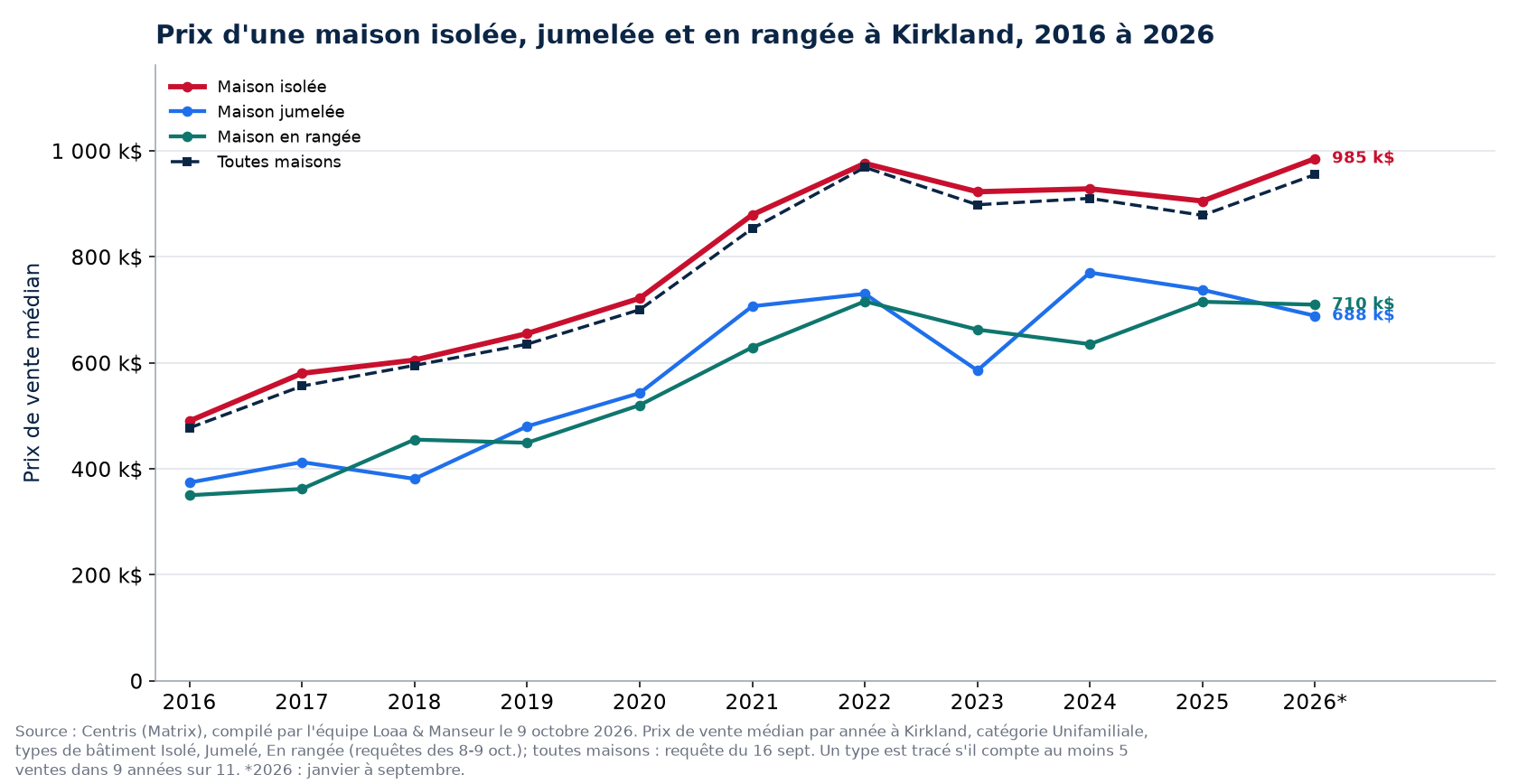 Prix médian d'une maison isolée, jumelée et en rangée à Kirkland de 2016 à 2026