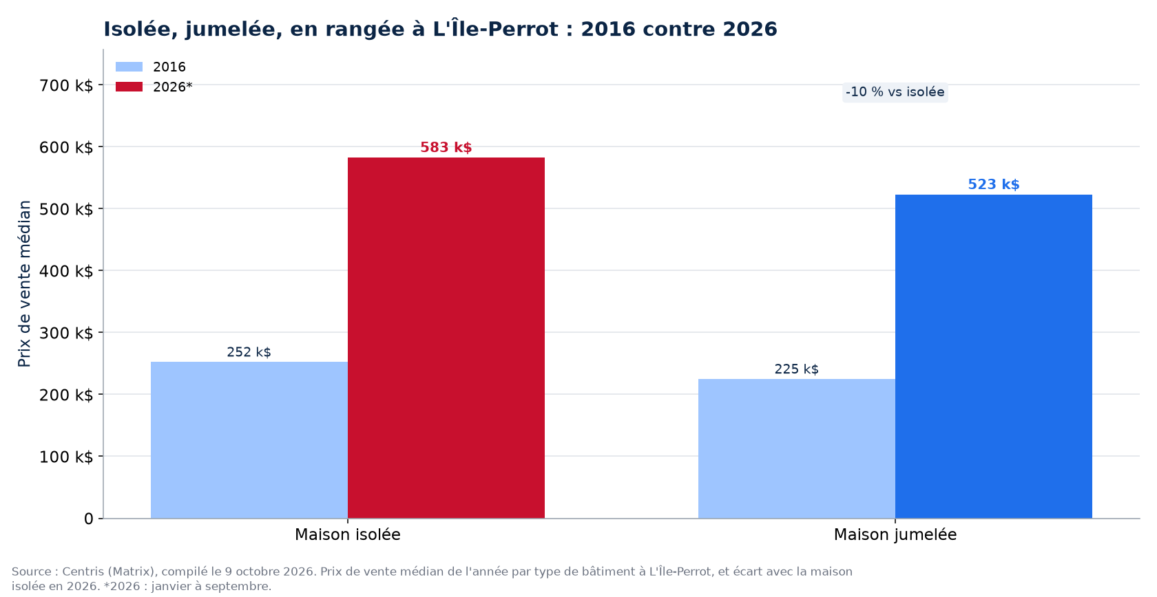 Prix de la maison isolée, jumelée et en rangée en 2016 et en 2026 à L'Île-Perrot