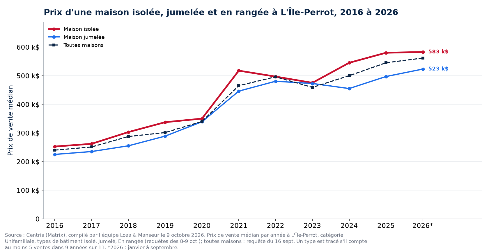 Prix médian d'une maison isolée, jumelée et en rangée à L'Île-Perrot de 2016 à 2026
