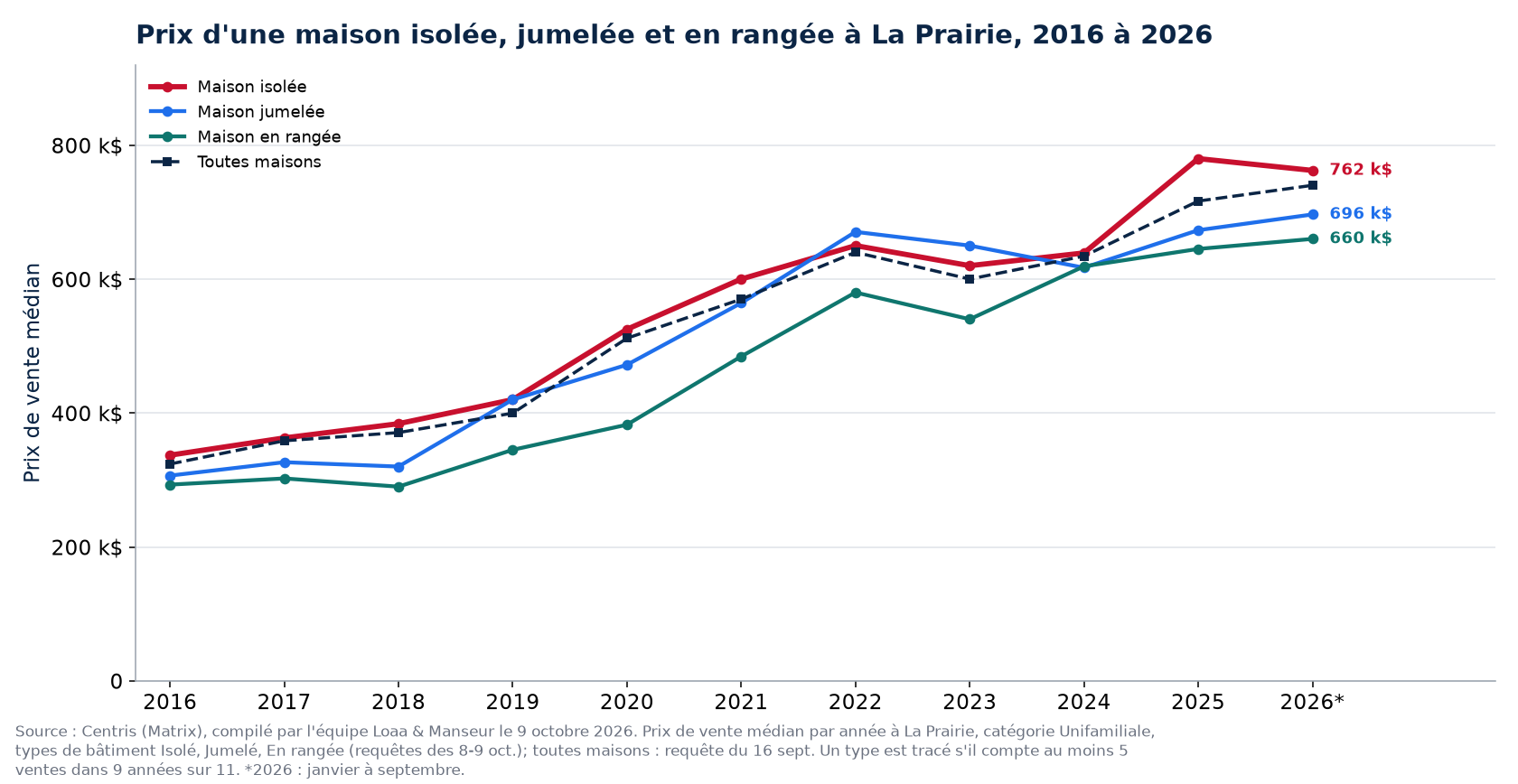 Prix médian d'une maison isolée, jumelée et en rangée à La Prairie de 2016 à 2026