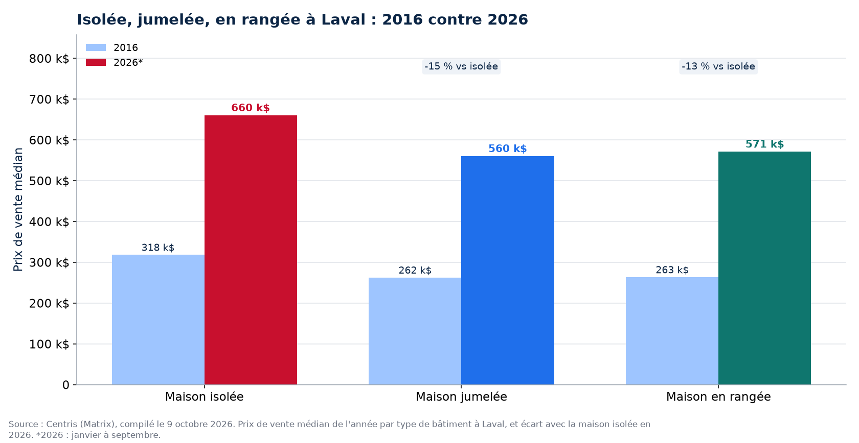 Prix de la maison isolée, jumelée et en rangée en 2016 et en 2026 à Laval