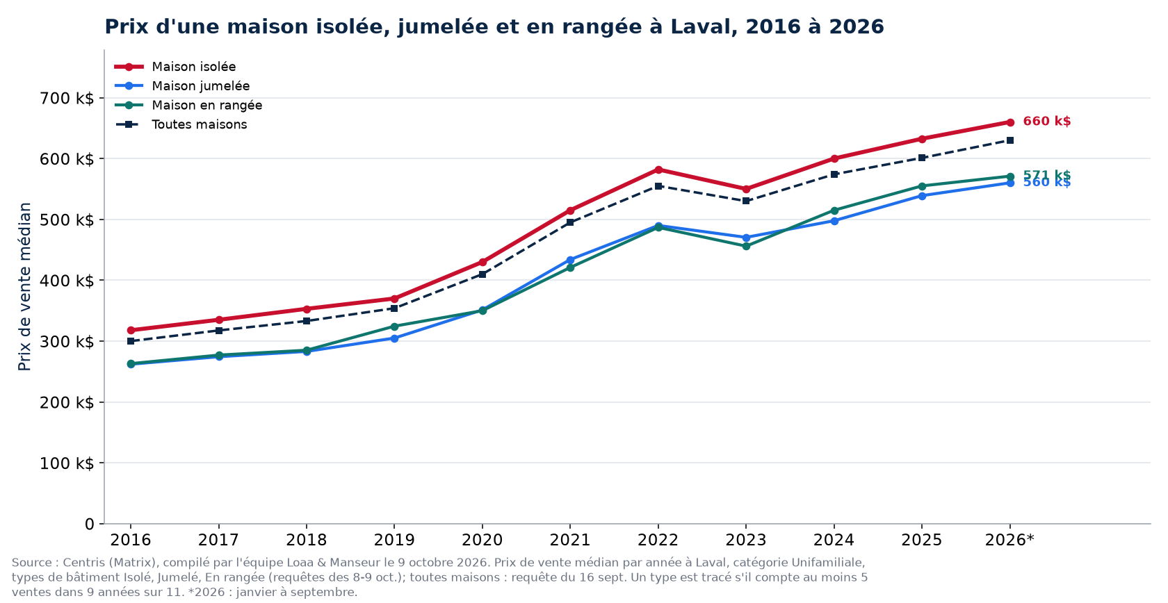 Prix médian d'une maison isolée, jumelée et en rangée à Laval de 2016 à 2026