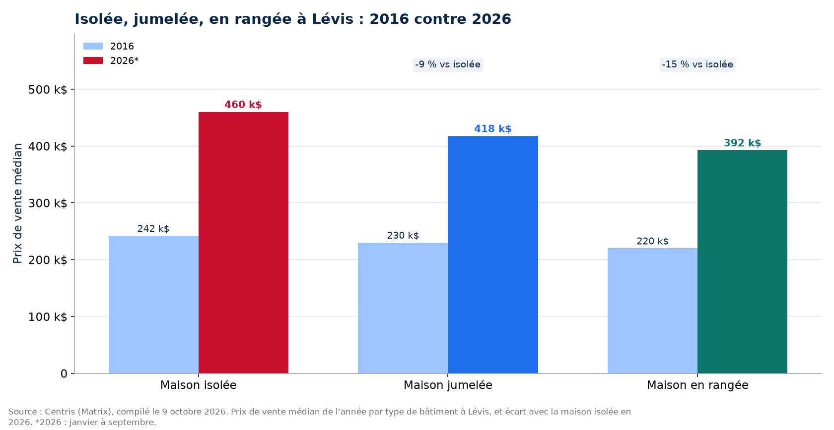 Prix de la maison isolée, jumelée et en rangée en 2016 et en 2026 à Lévis