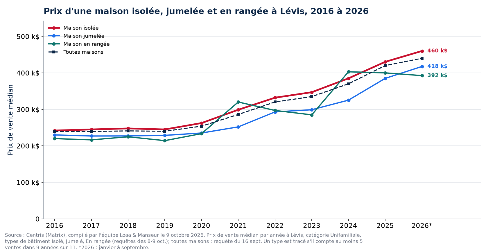 Prix médian d'une maison isolée, jumelée et en rangée à Lévis de 2016 à 2026