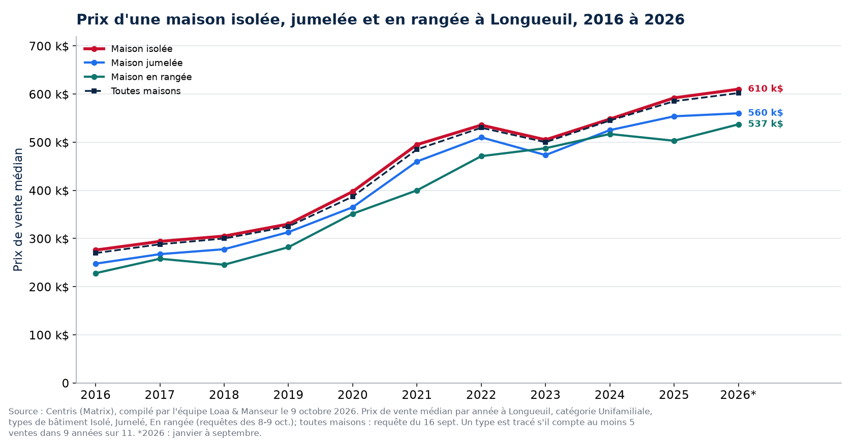 Prix médian d'une maison isolée, jumelée et en rangée à Longueuil de 2016 à 2026