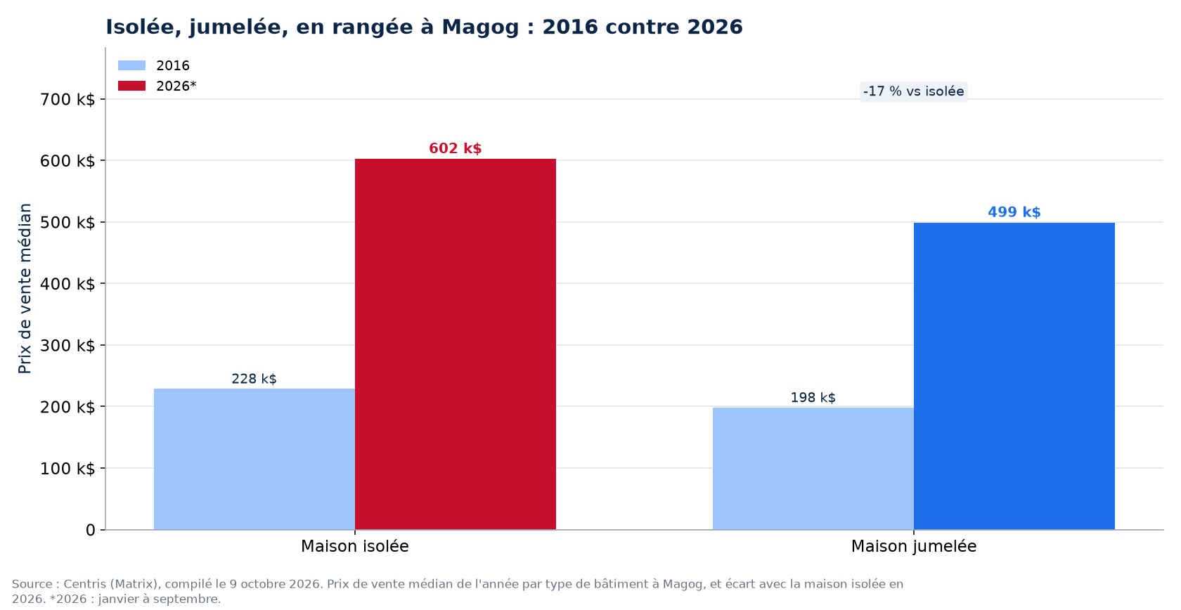 Prix de la maison isolée, jumelée et en rangée en 2016 et en 2026 à Magog