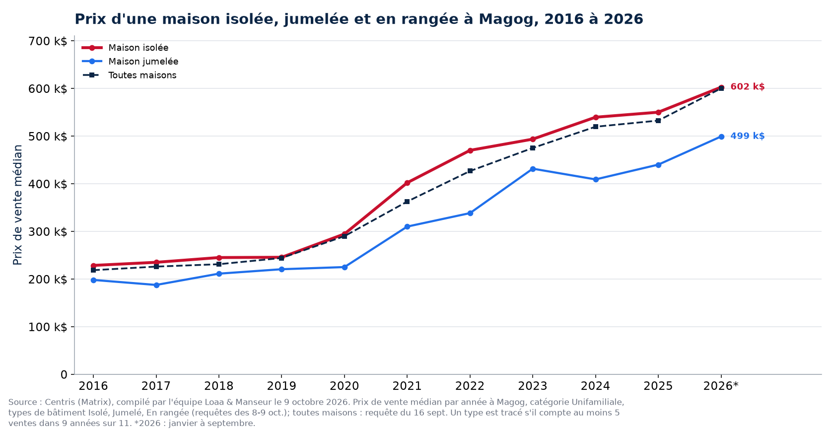 Prix médian d'une maison isolée, jumelée et en rangée à Magog de 2016 à 2026